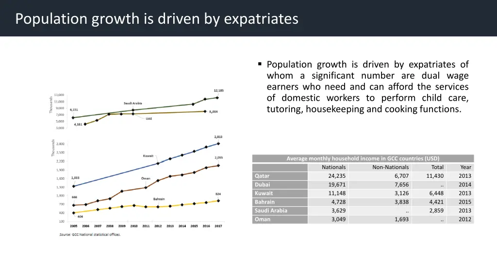 population growth is driven by expatriates