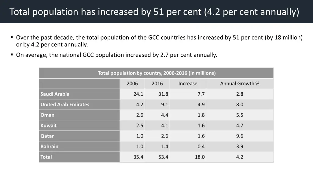 total population has increased by 51 per cent