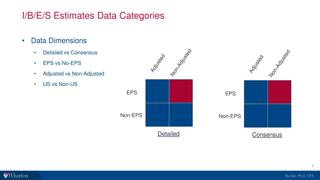 i b e s estimates data categories