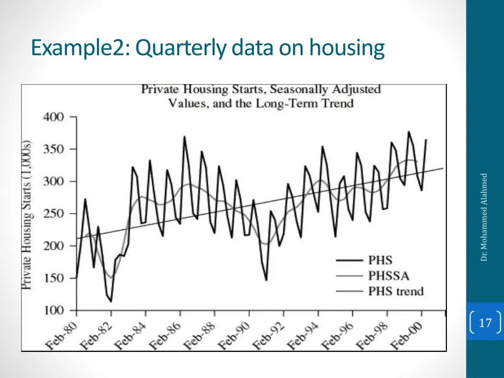 example2 quarterly data on housing