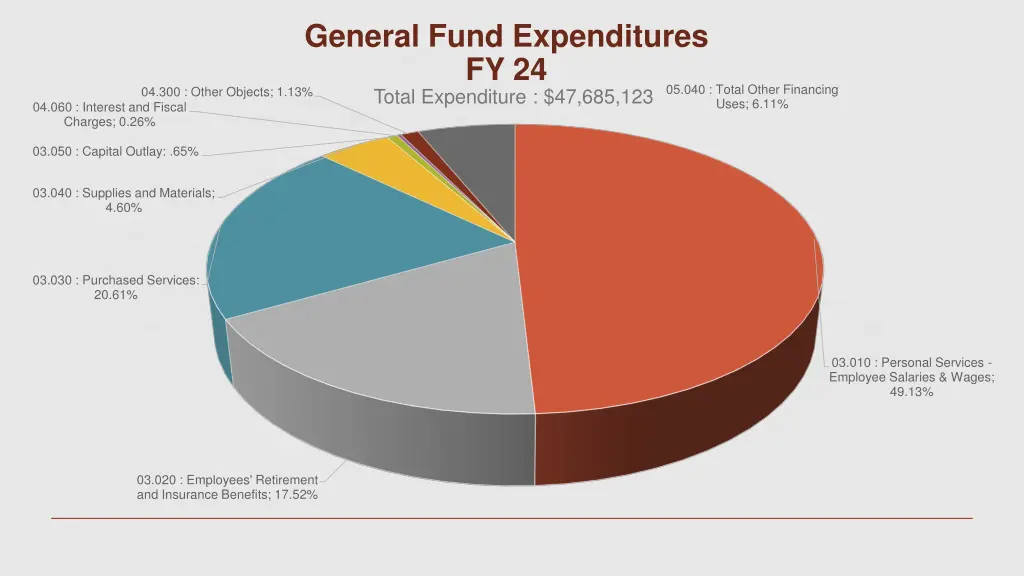 general fund expenditures fy 24 04 300 other