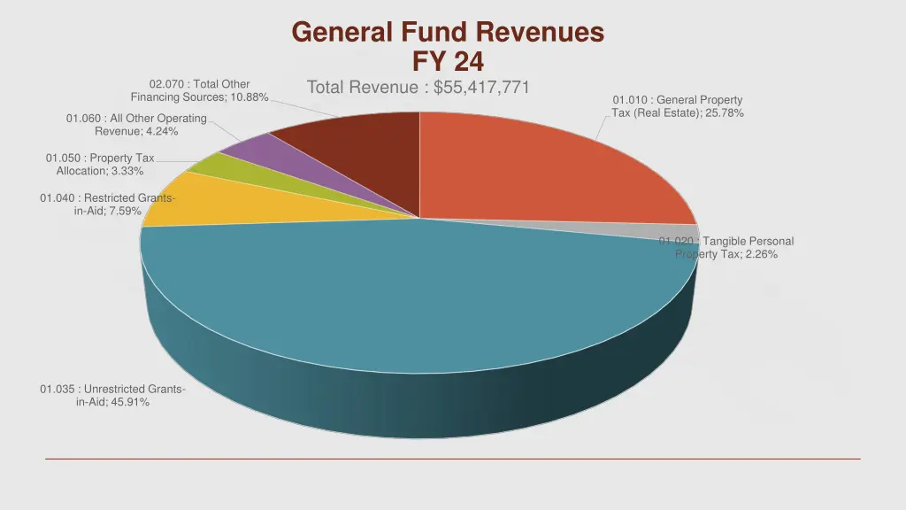 general fund revenues fy 24 total revenue