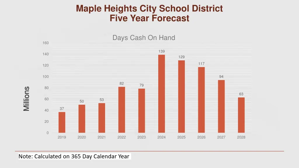 maple heights city school district five year 1