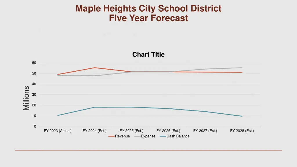 maple heights city school district five year