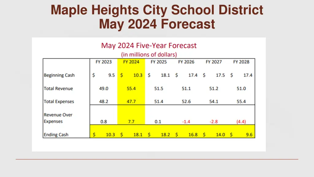 maple heights city school district may 2024