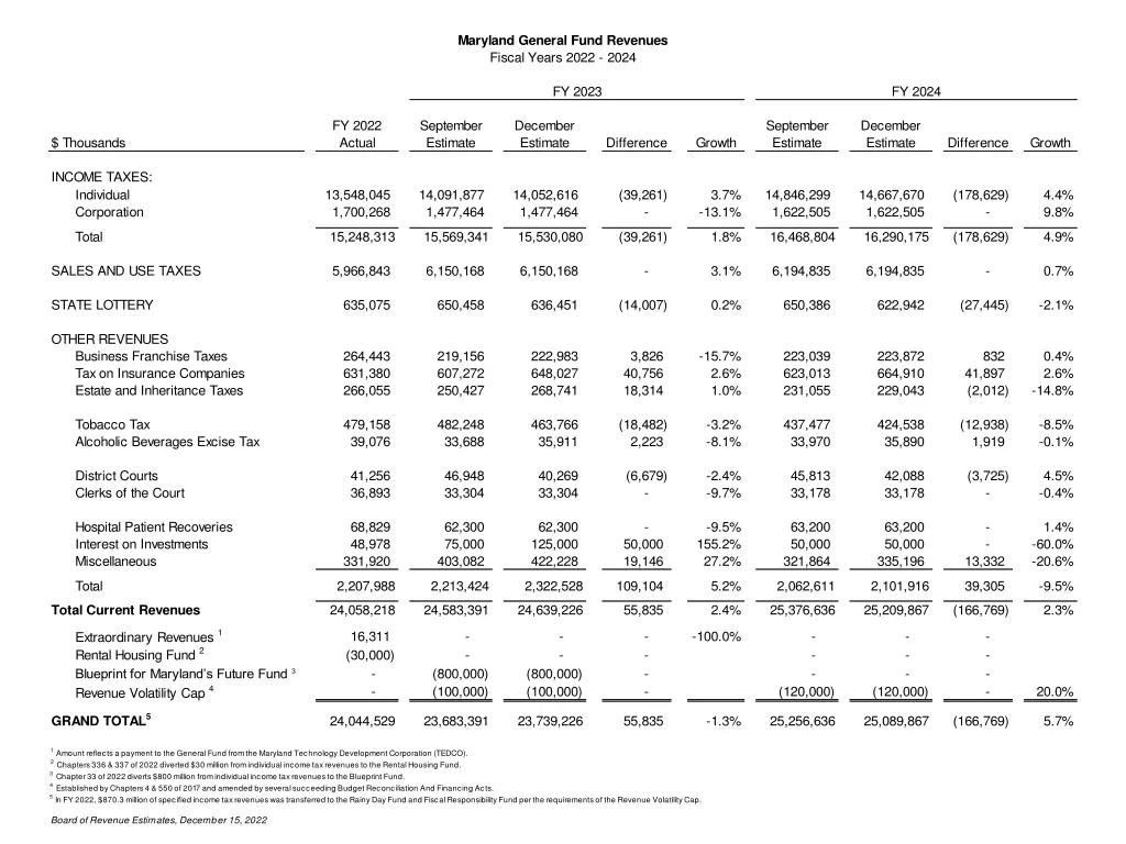 maryland general fund revenues fiscal years 2022