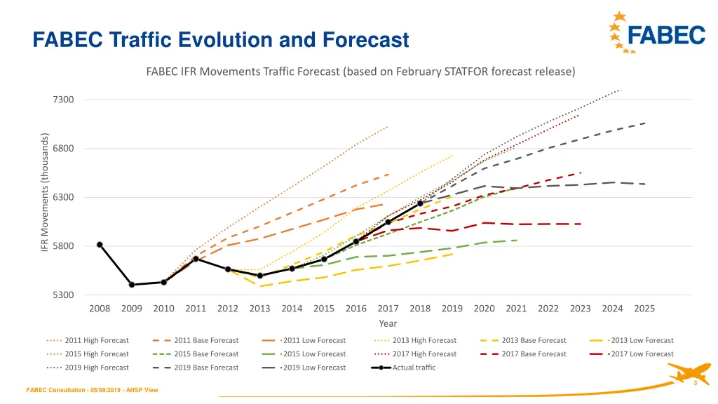 fabec traffic evolution and forecast