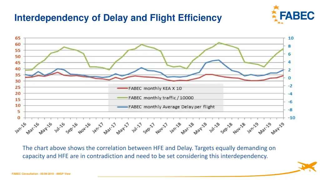 interdependency of delay and flight efficiency