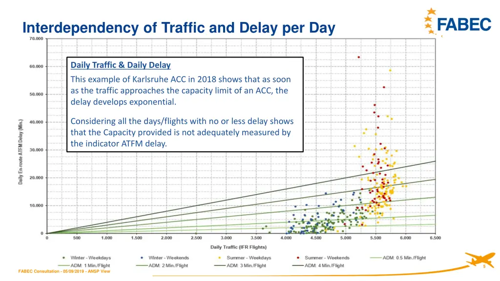 interdependency of traffic and delay per day