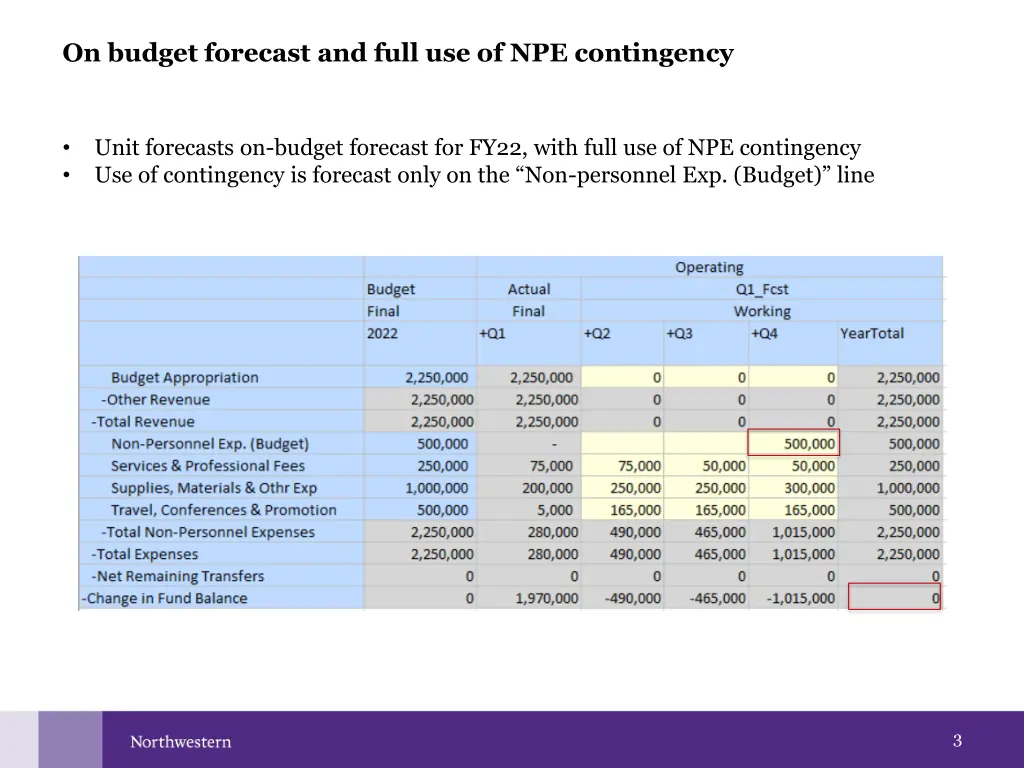 on budget forecast and full use of npe contingency