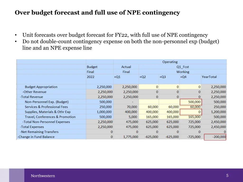 over budget forecast and full