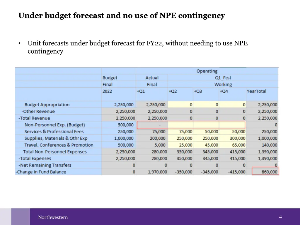 under budget forecast