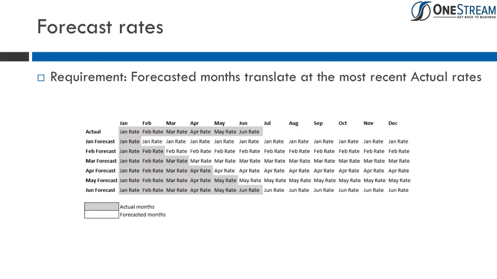 forecast rates 1