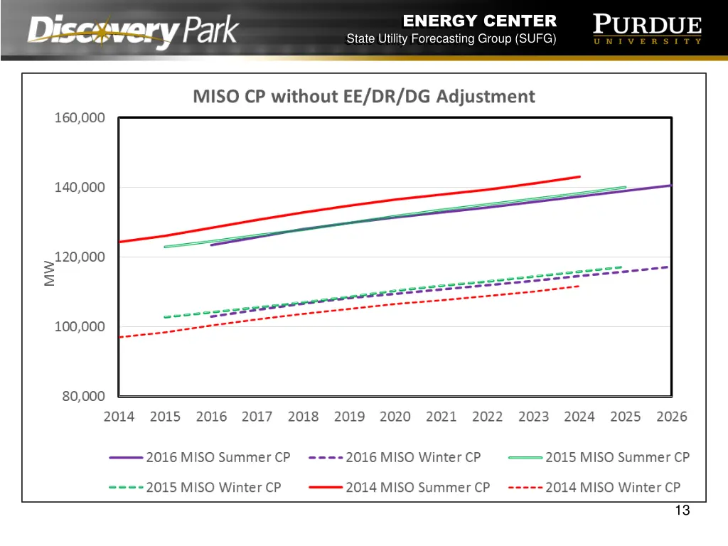 energy center state utility forecasting group sufg 12