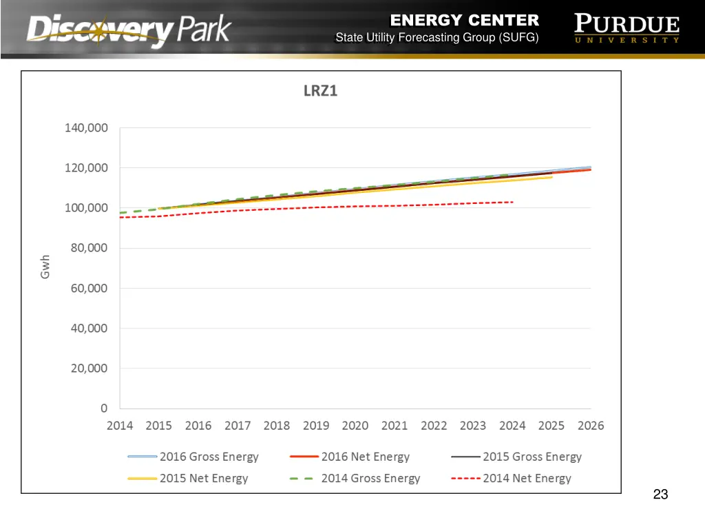 energy center state utility forecasting group sufg 22