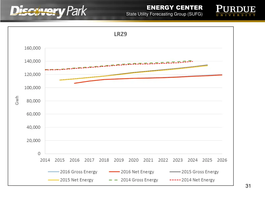 energy center state utility forecasting group sufg 30