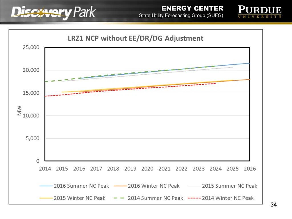 energy center state utility forecasting group sufg 33