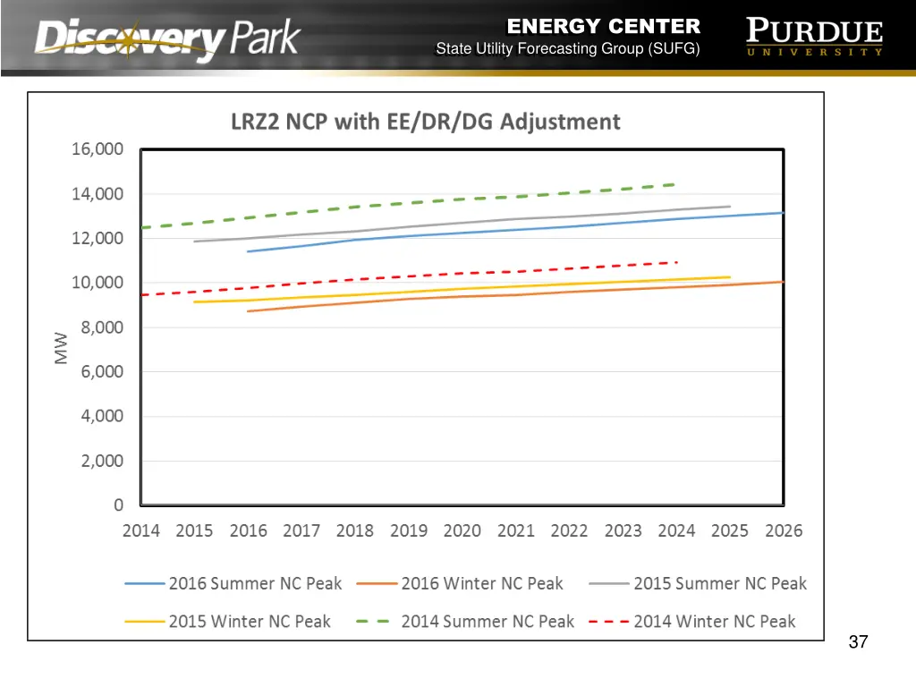 energy center state utility forecasting group sufg 36