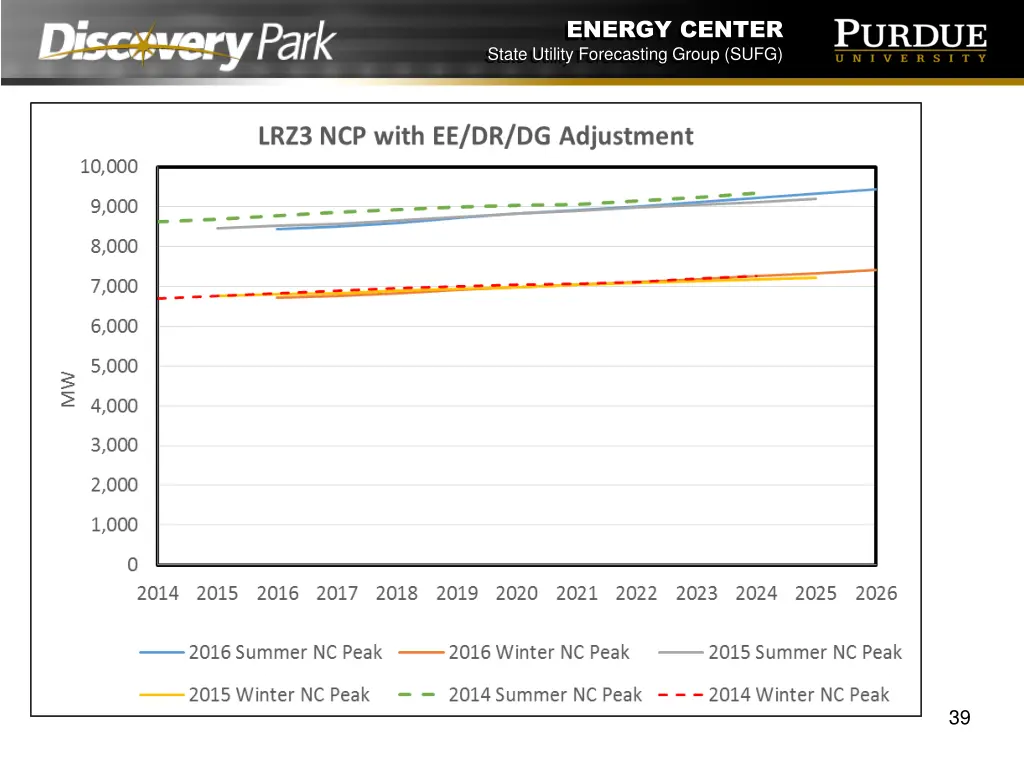 energy center state utility forecasting group sufg 38