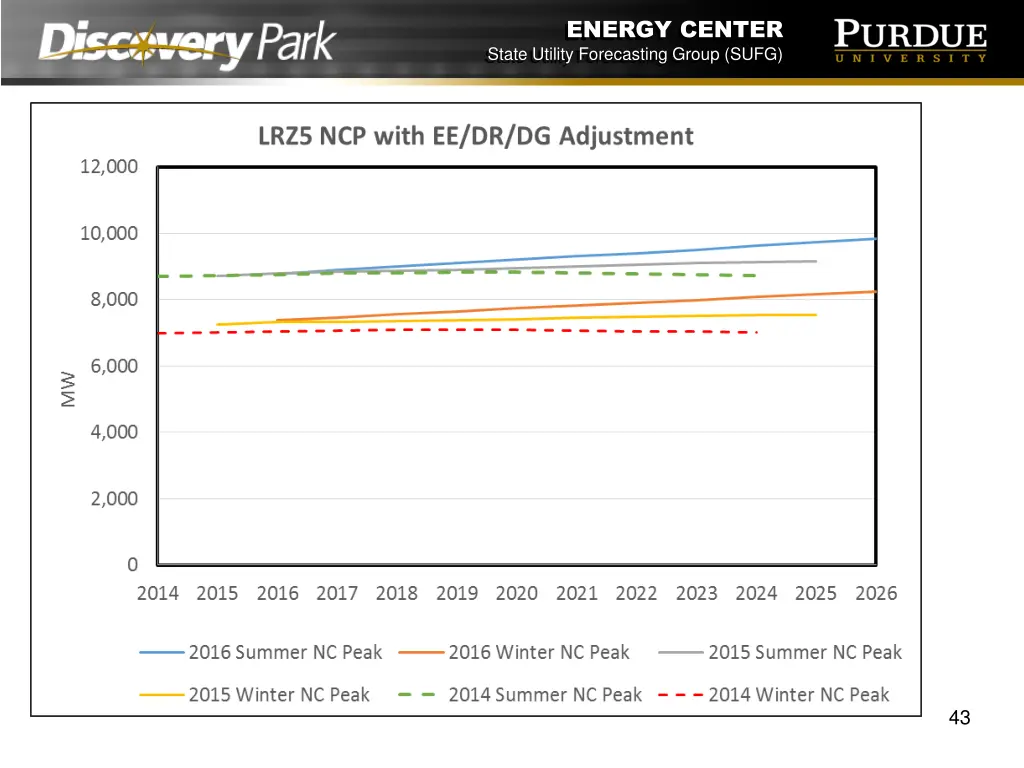 energy center state utility forecasting group sufg 42