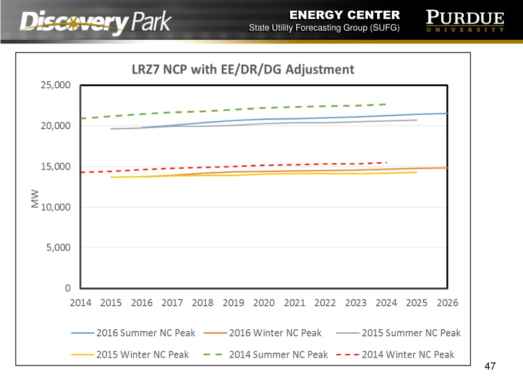 energy center state utility forecasting group sufg 46