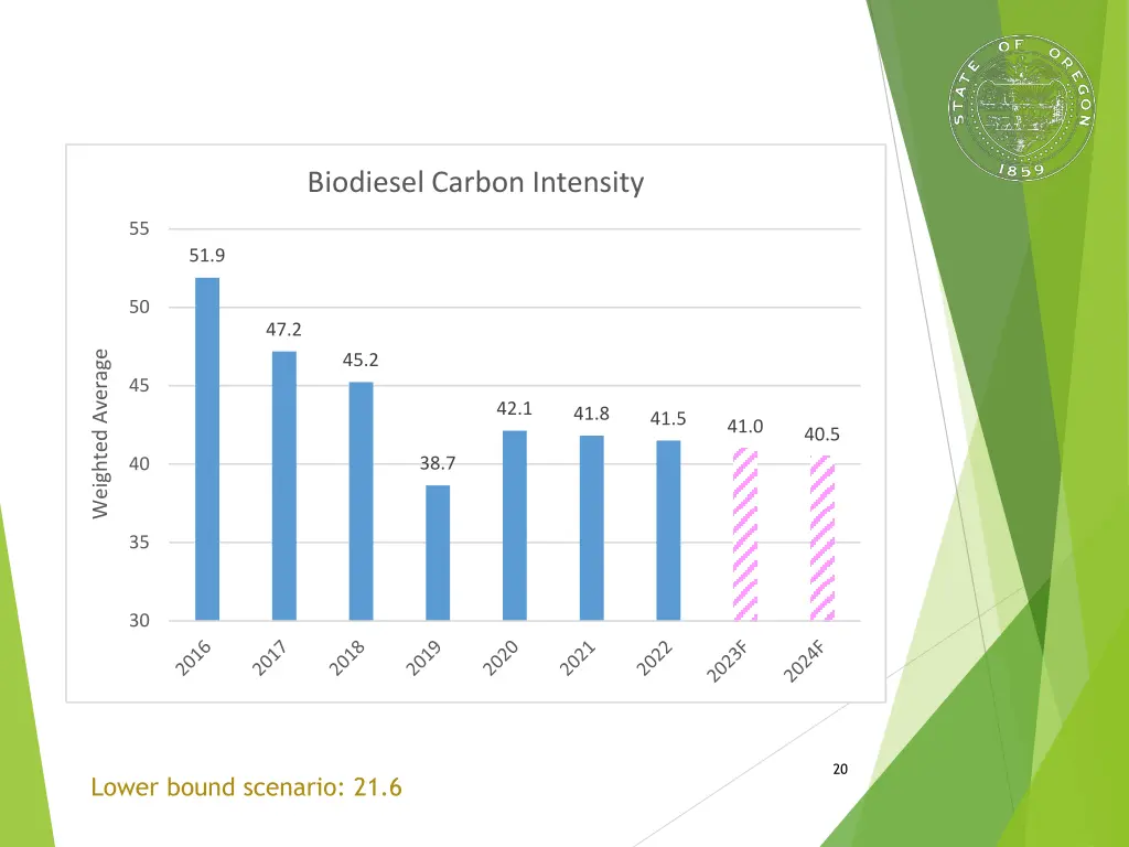 biodiesel carbon intensity