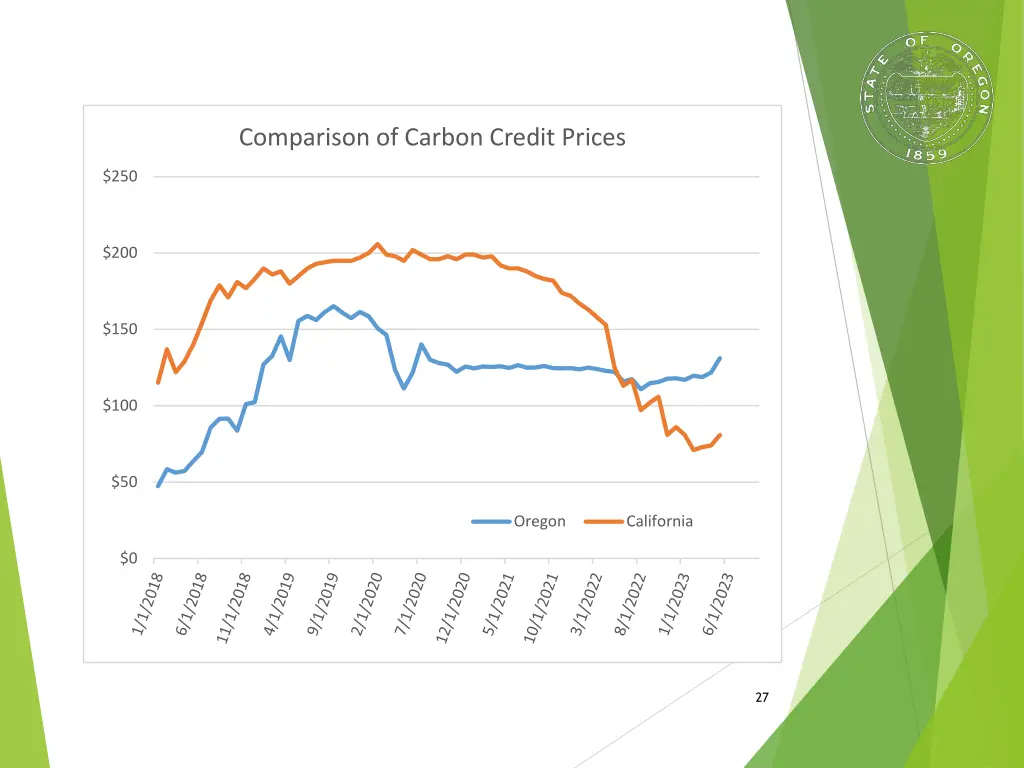 comparison of carbon credit prices