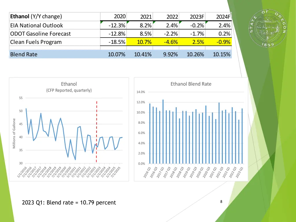 ethanol y y change eia national outlook odot