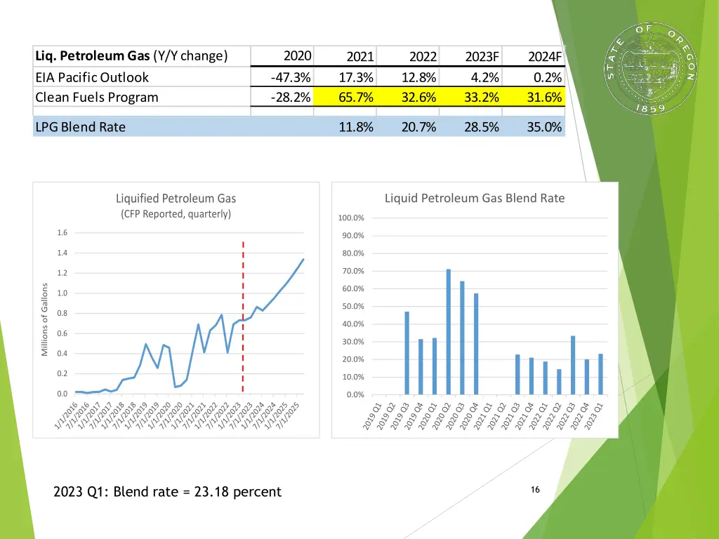 liq petroleum gas y y change eia pacific outlook