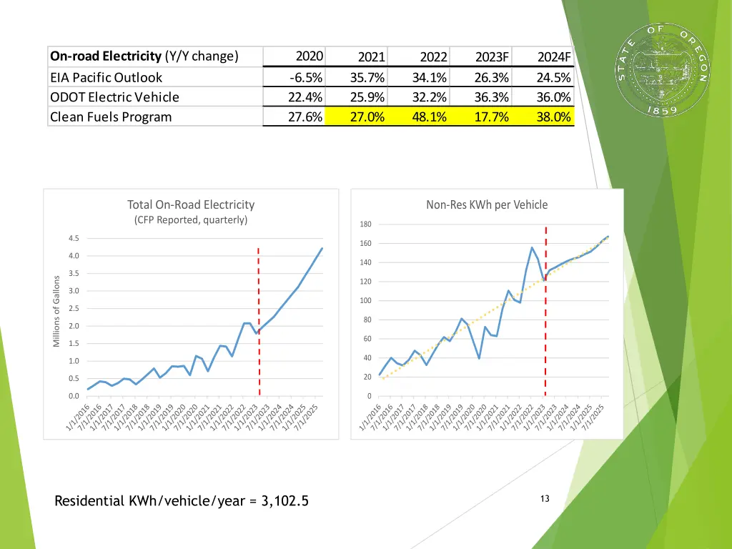 on road electricity y y change eia pacific