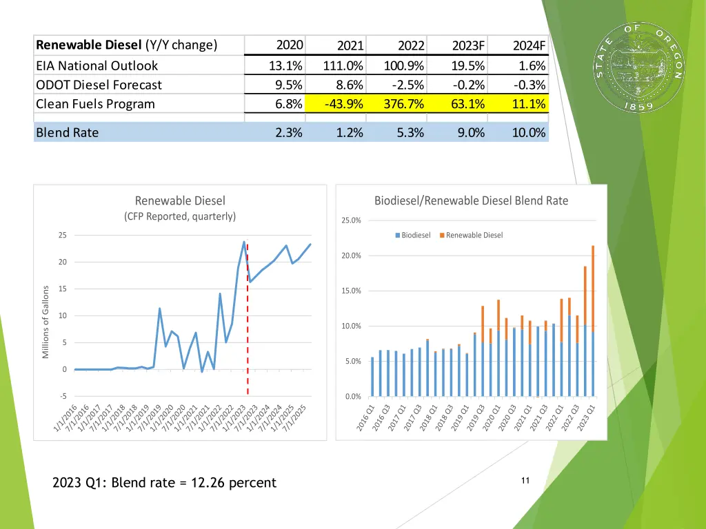 renewable diesel y y change eia national outlook