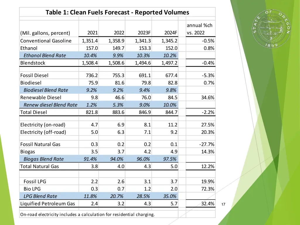 table 1 clean fuels forecast reported volumes