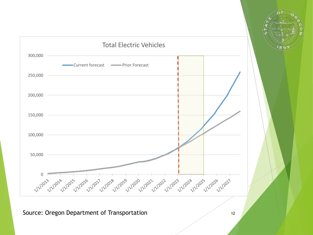 total electric vehicles