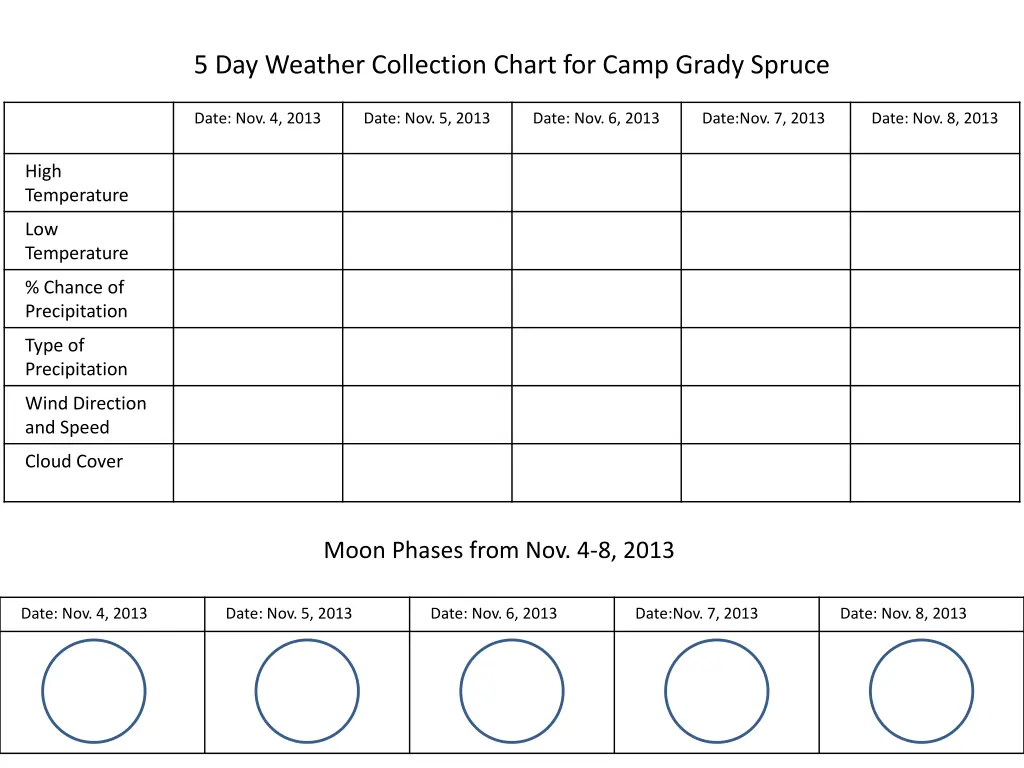 5 day weather collection chart for camp grady