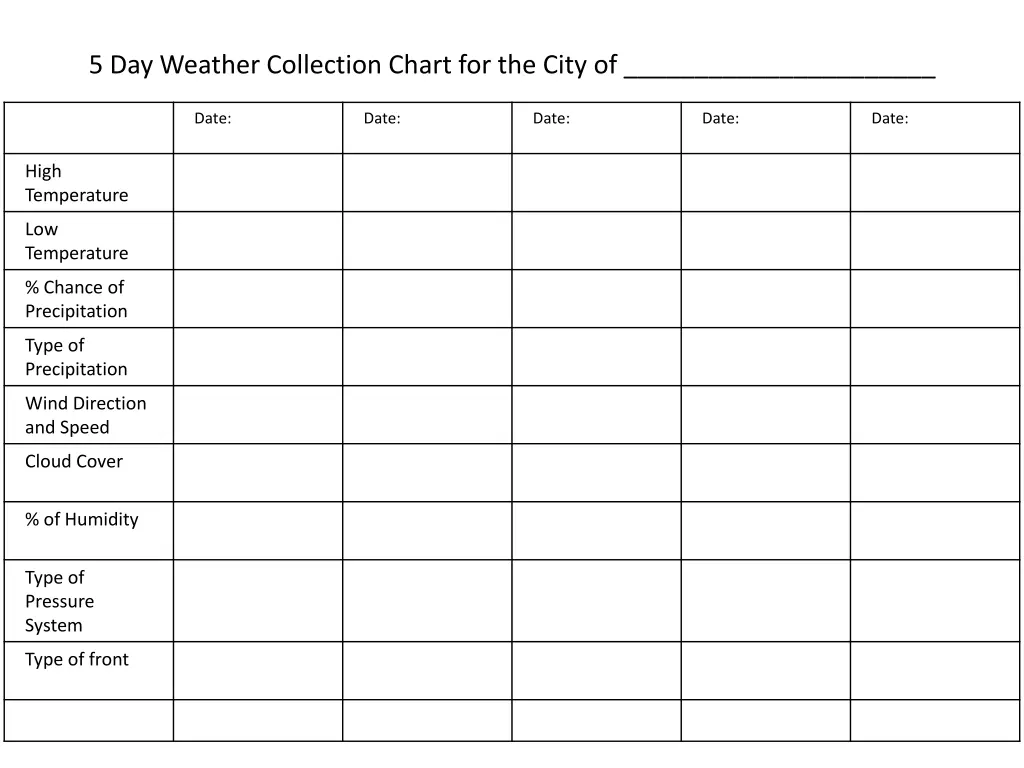 5 day weather collection chart for the city of