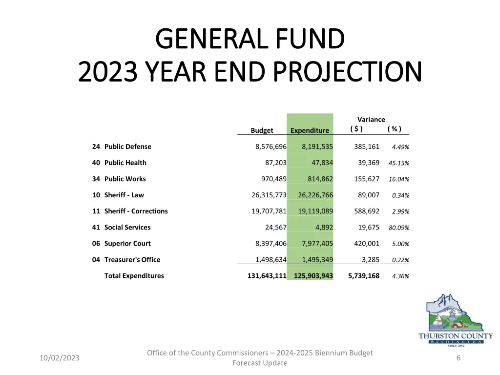 general fund general fund 2023 year 2