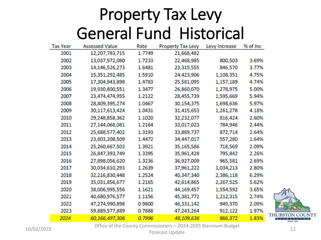 property tax levy property tax levy general fund