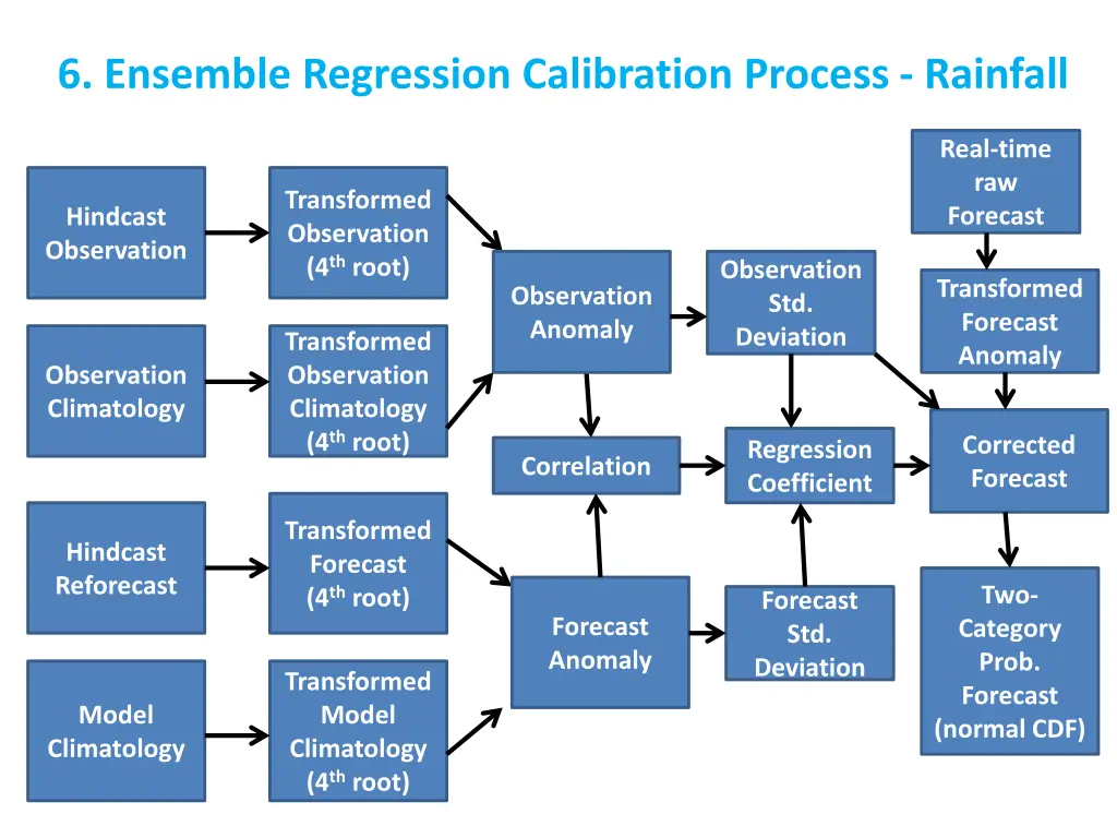 6 ensemble regression calibration process rainfall