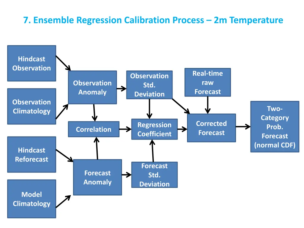 7 ensemble regression calibration process