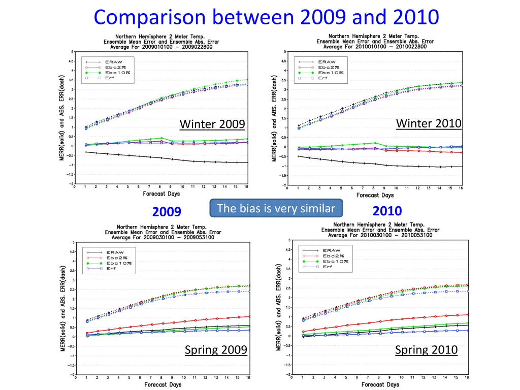 comparison between 2009 and 2010 1