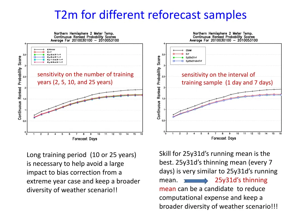 t2m for different reforecast samples