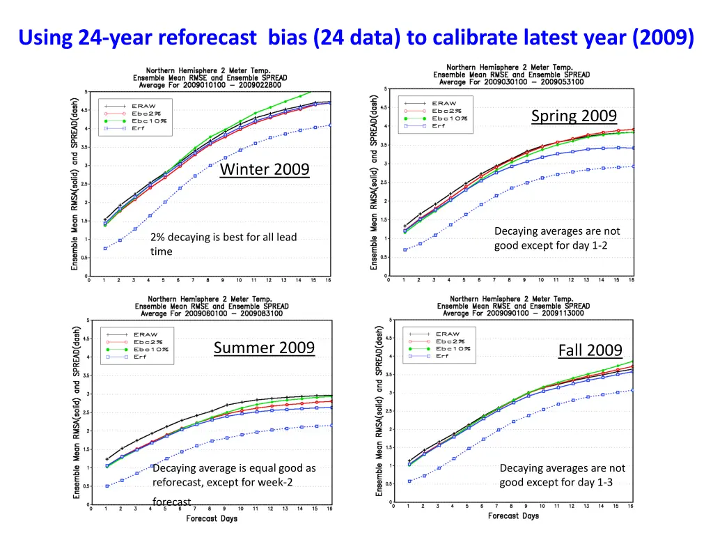 using 24 year reforecast bias 24 data