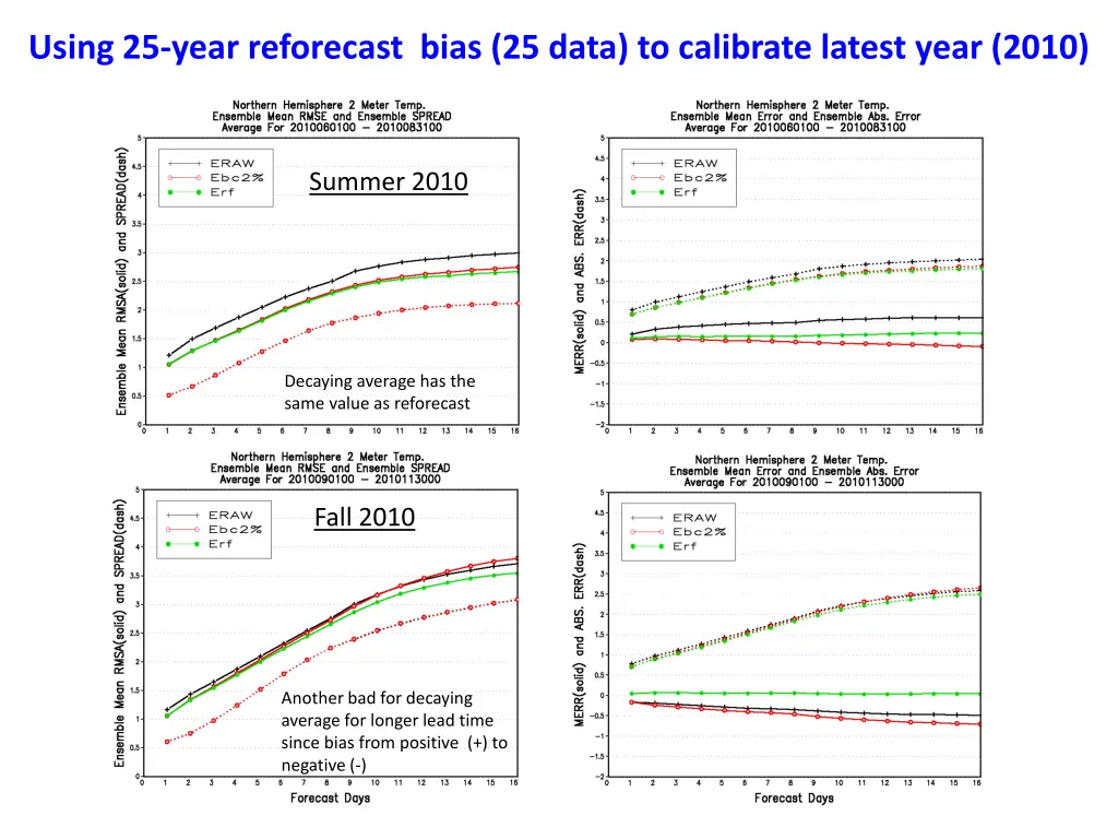 using 25 year reforecast bias 25 data 1