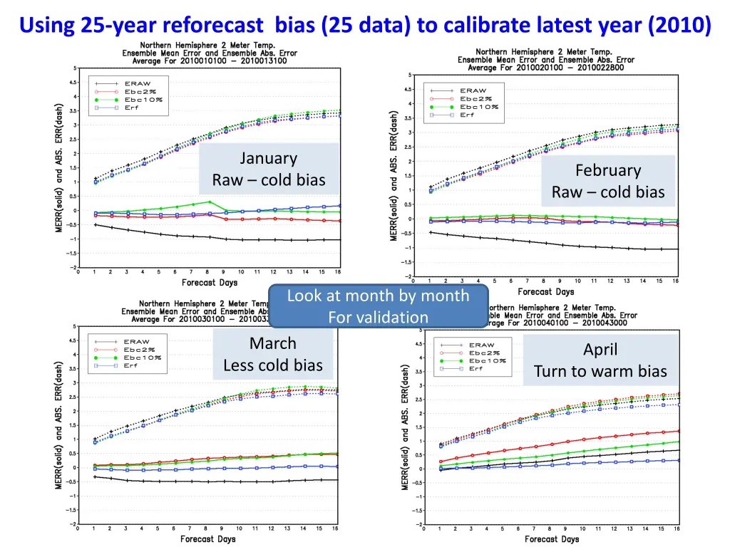 using 25 year reforecast bias 25 data 2