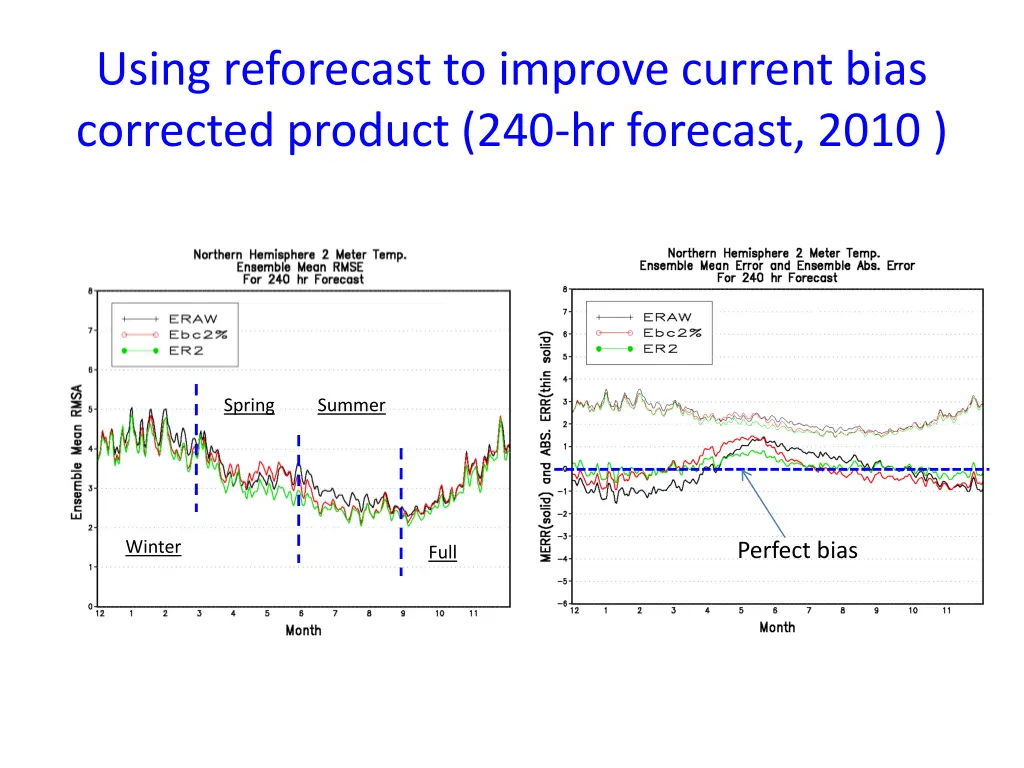 using reforecast to improve current bias 1