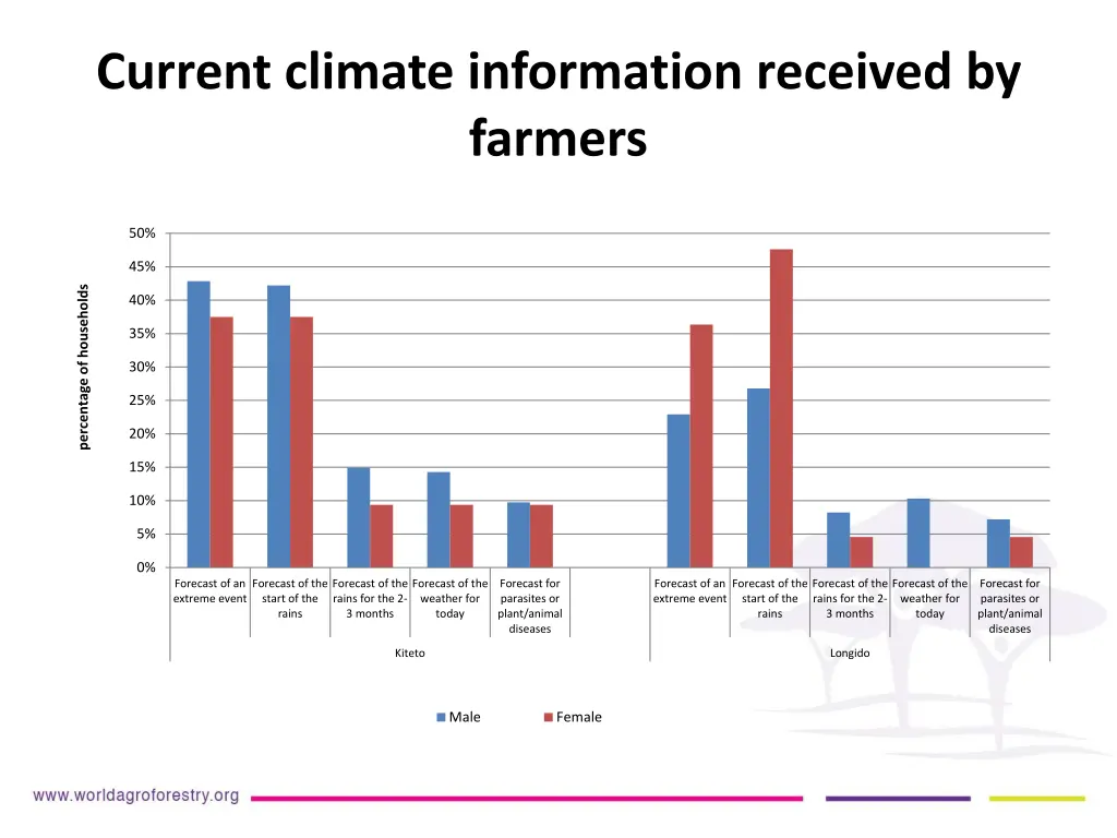 current climate information received by farmers