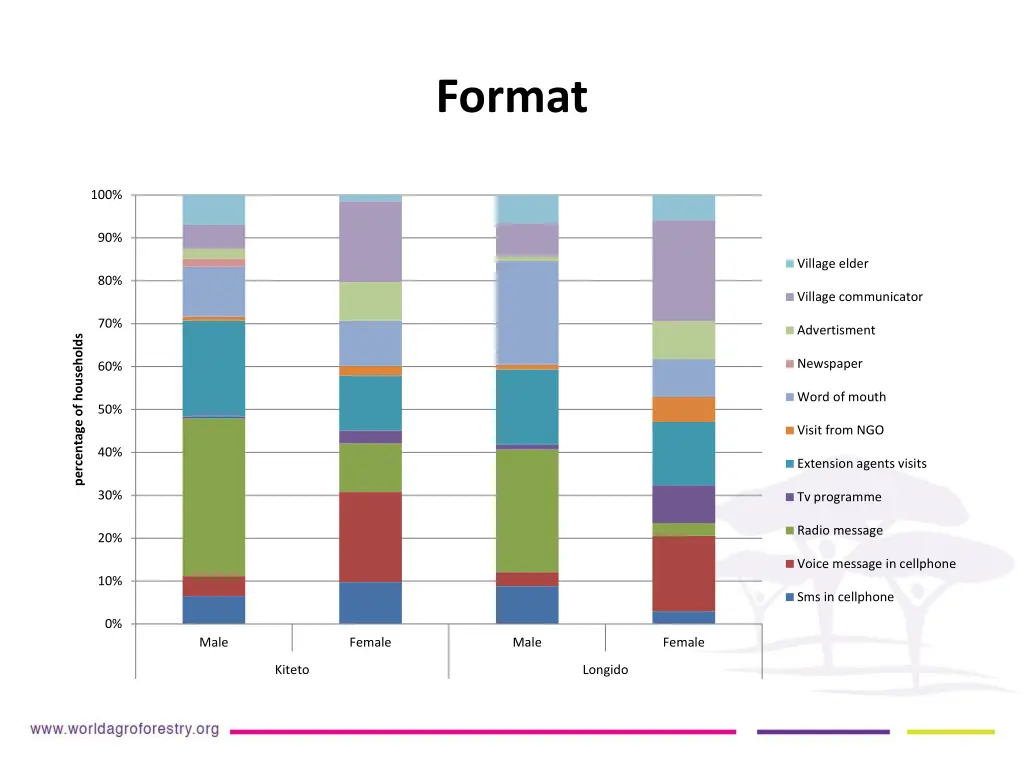 format