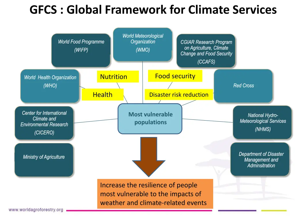 gfcs global framework for climate services