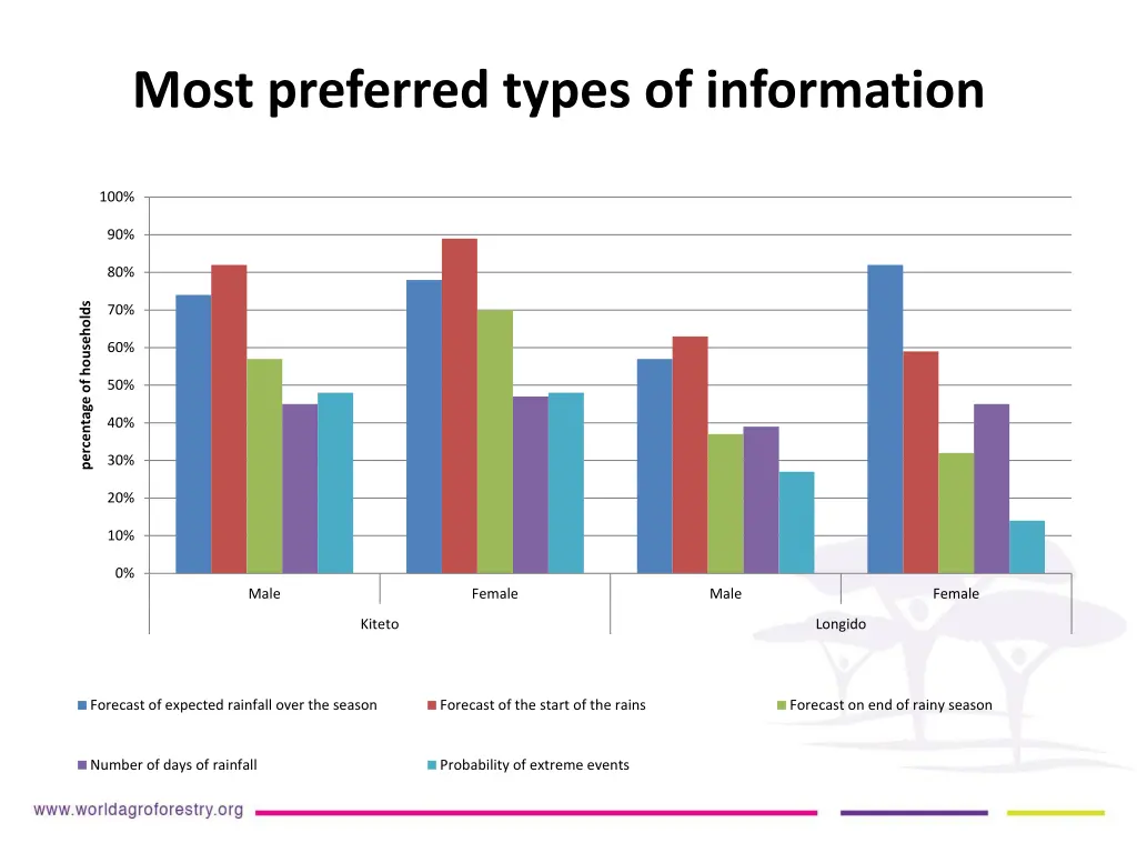 most preferred types of information