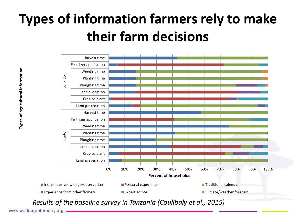 types of information farmers rely to make their